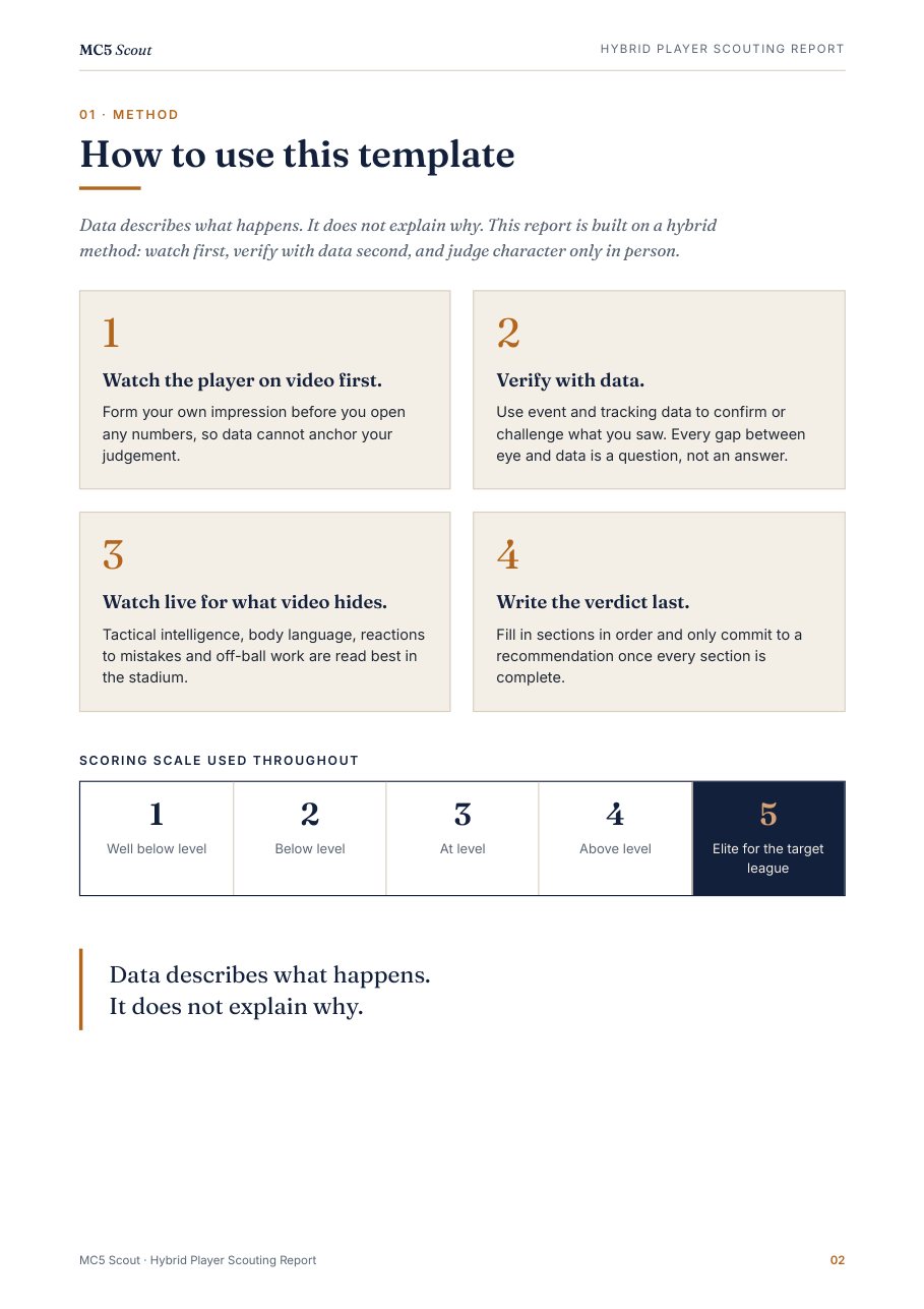 Template page: how to use the method and scoring scale